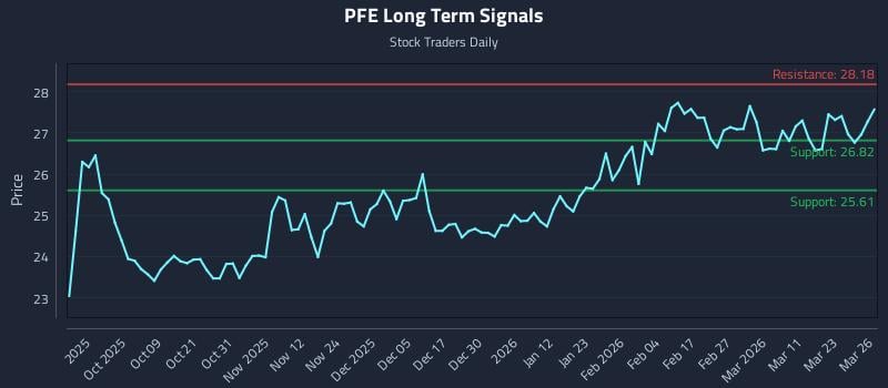 PFE Long Term Analysis for March 27 2026