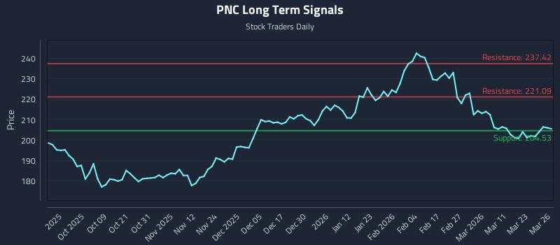 PNC Long Term Analysis for March 27 2026 PNC Long Term Analysis for March 27 2026