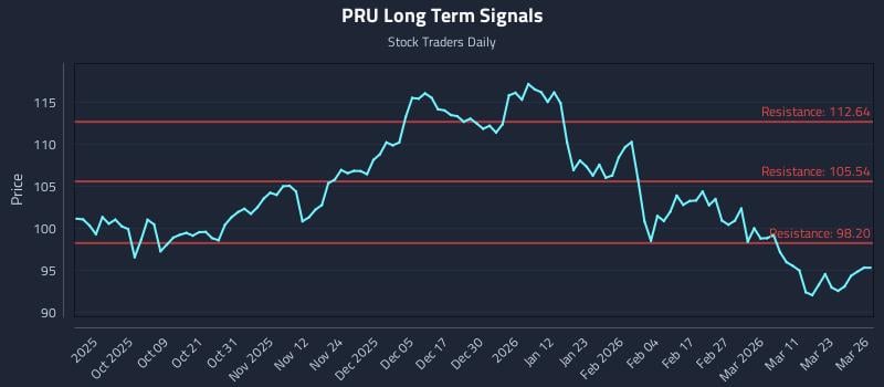 PRU Long Term Analysis for March 27 2026