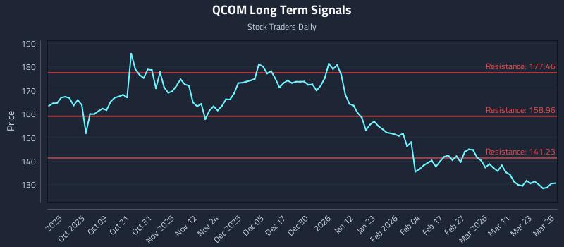 QCOM Long Term Analysis for March 27 2026 QCOM Long Term Analysis for March 27 2026