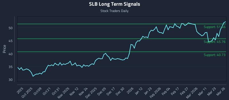 SLB Long Term Analysis for March 27 2026
