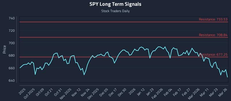 SPY Long Term Analysis for March 27 2026