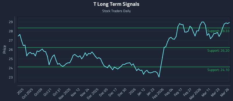 T Long Term Analysis for March 27 2026