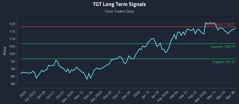 TGT Long Term Analysis for March 27 2026 TGT Long Term Analysis for March 27 2026