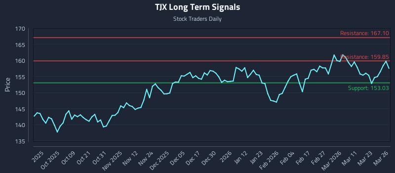 TJX Long Term Analysis for March 27 2026