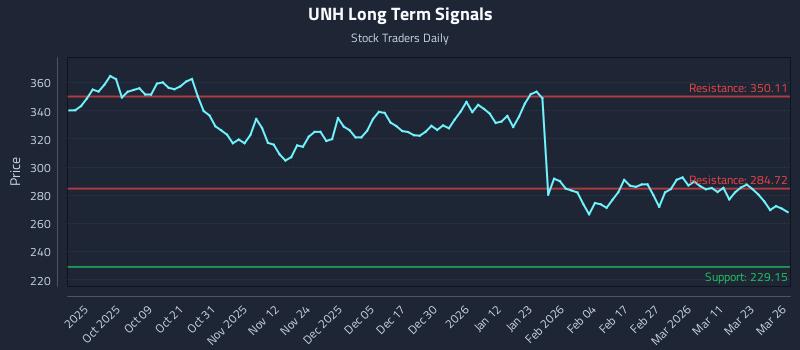 UNH Long Term Analysis for March 27 2026