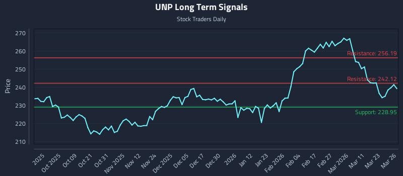 UNP Long Term Analysis for March 27 2026 UNP Long Term Analysis for March 27 2026