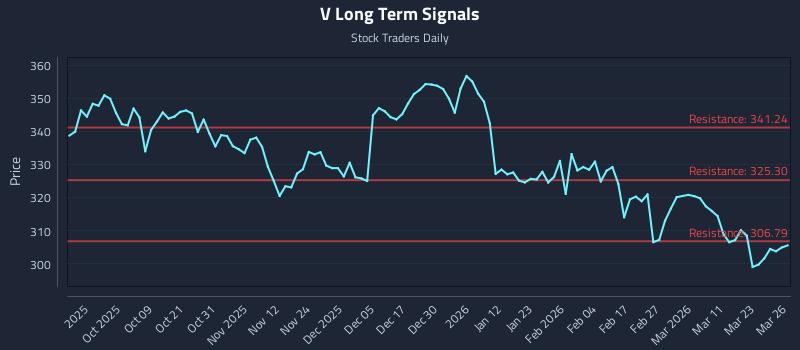 V Long Term Analysis for March 27 2026