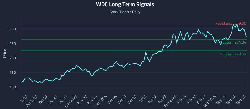 WDC Long Term Analysis for March 27 2026 WDC Long Term Analysis for March 27 2026