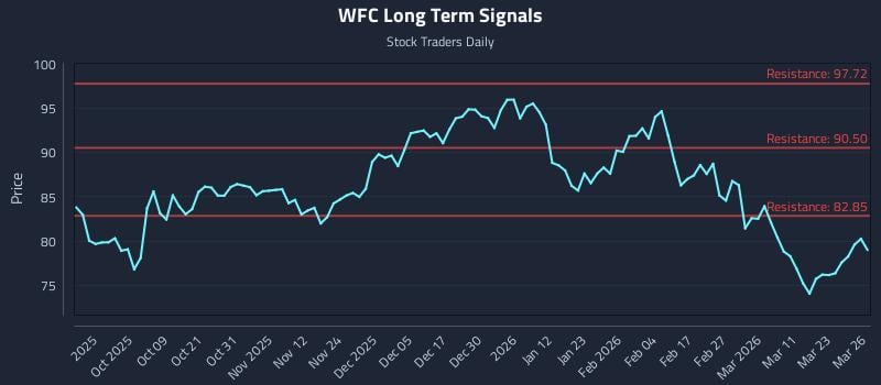 WFC Long Term Analysis for March 27 2026 WFC Long Term Analysis for March 27 2026