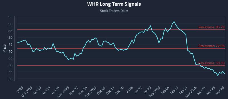 WHR Long Term Analysis for March 27 2026