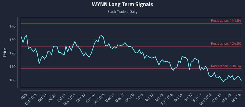 WYNN Long Term Analysis for March 27 2026