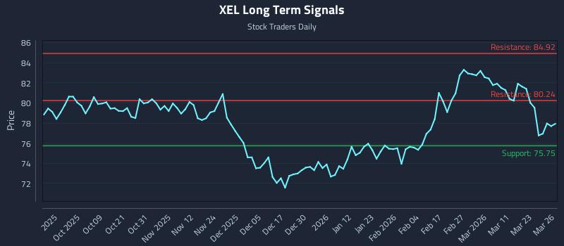 XEL Long Term Analysis for March 27 2026 XEL Long Term Analysis for March 27 2026