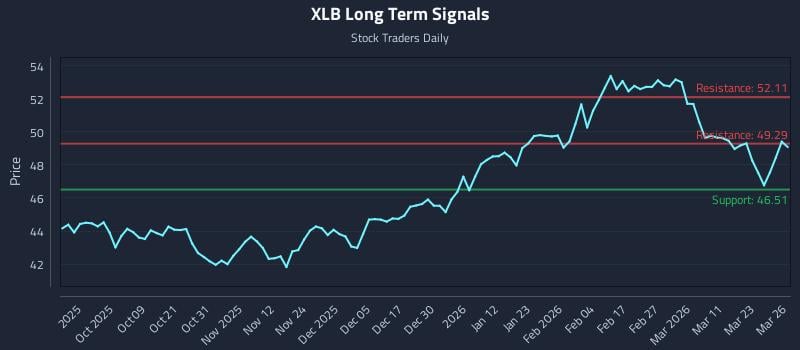 XLB Long Term Analysis for March 27 2026