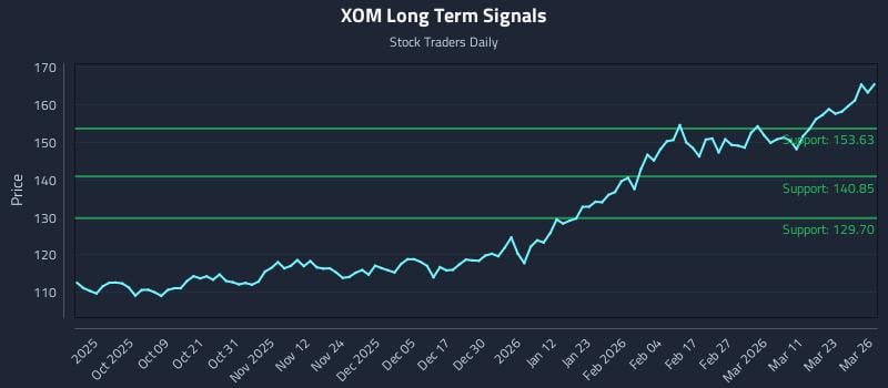 XOM Long Term Analysis for March 27 2026