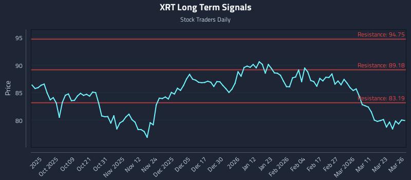 XRT Long Term Analysis for March 27 2026 XRT Long Term Analysis for March 27 2026