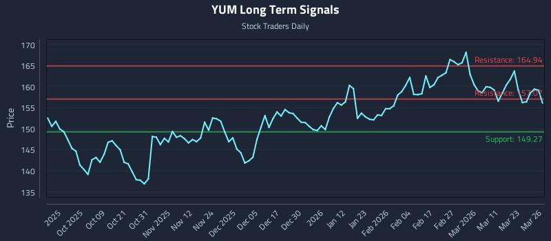 YUM Long Term Analysis for March 27 2026