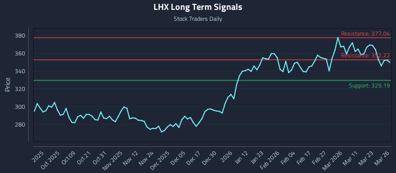 LHX Long Term Analysis for March 27 2026 LHX Long Term Analysis for March 27 2026