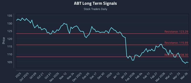 ABT Long Term Analysis for March 27 2026