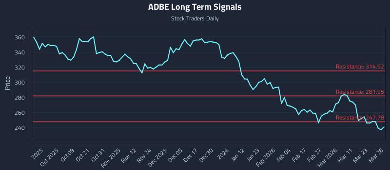 ADBE Long Term Analysis for March 27 2026 ADBE Long Term Analysis for March 27 2026