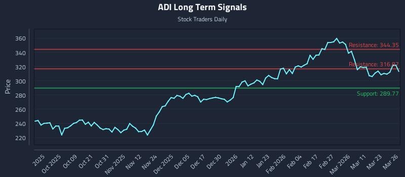 ADI Long Term Analysis for March 27 2026