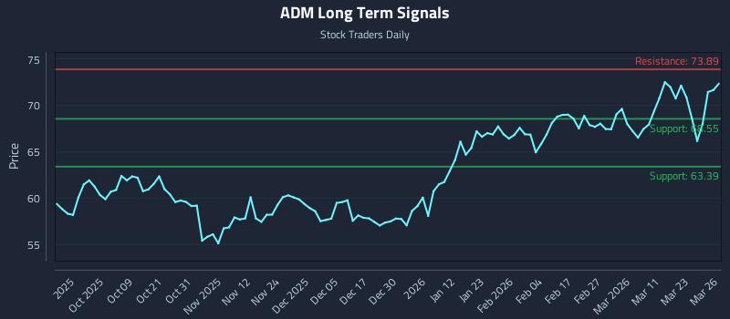 ADM Long Term Analysis for March 27 2026