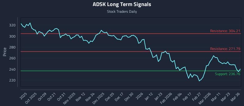 ADSK Long Term Analysis for March 27 2026 ADSK Long Term Analysis for March 27 2026