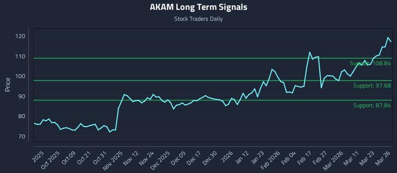 AKAM Long Term Analysis for March 27 2026