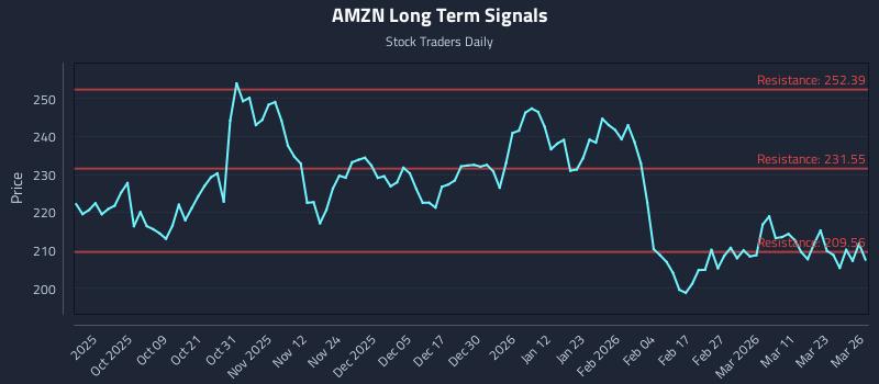 AMZN Long Term Analysis for March 27 2026