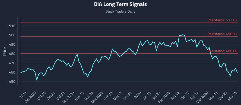 DIA Long Term Analysis for March 27 2026