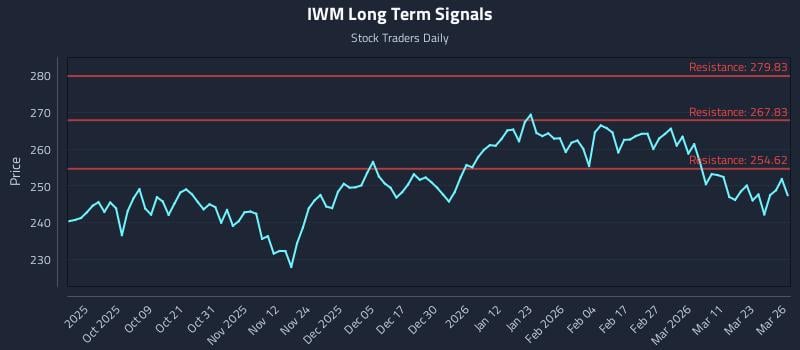 IWM Long Term Analysis for March 27 2026 IWM Long Term Analysis for March 27 2026