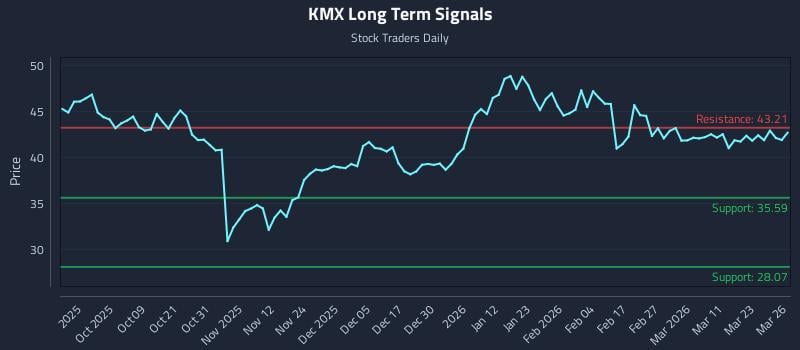 KMX Long Term Analysis for March 27 2026