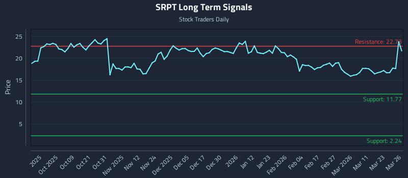 SRPT Long Term Analysis for March 27 2026 SRPT Long Term Analysis for March 27 2026