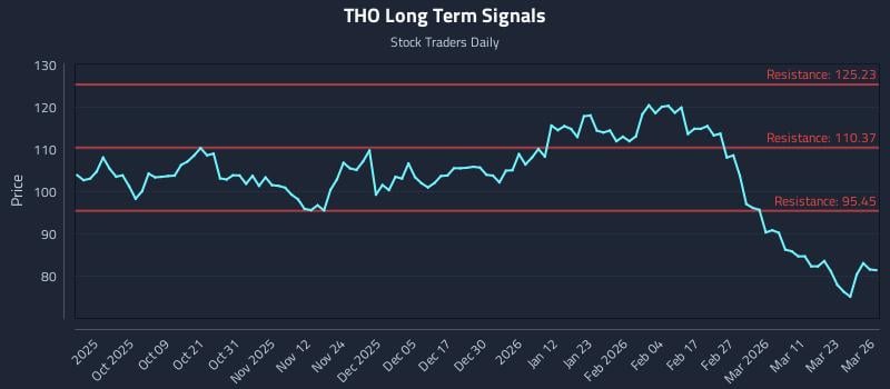 THO Long Term Analysis for March 27 2026