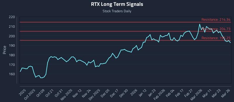 RTX Long Term Analysis for March 27 2026 RTX Long Term Analysis for March 27 2026