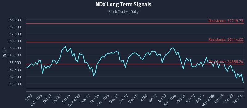 NDX Long Term Analysis for March 27 2026