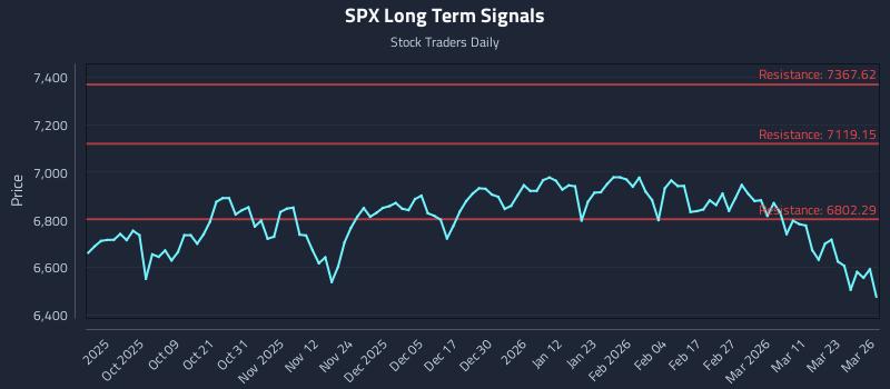 SPX Long Term Analysis for March 27 2026
