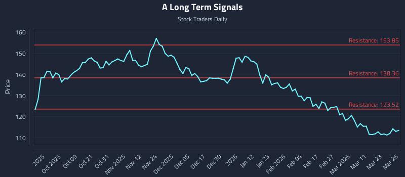 A Long Term Analysis for March 27 2026