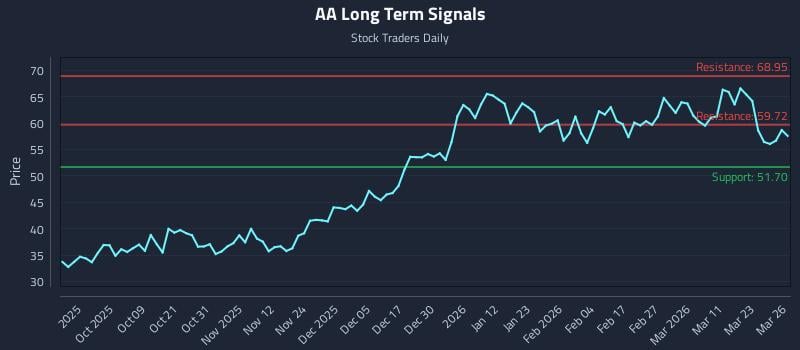 AA Long Term Analysis for March 27 2026