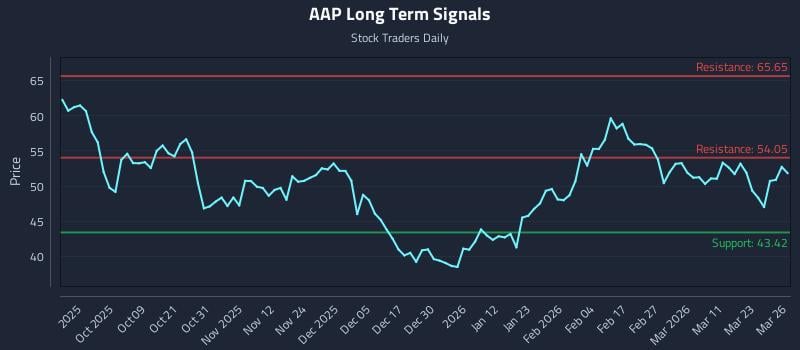AAP Long Term Analysis for March 27 2026 AAP Long Term Analysis for March 27 2026