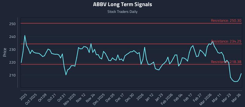 ABBV Long Term Analysis for March 27 2026 ABBV Long Term Analysis for March 27 2026