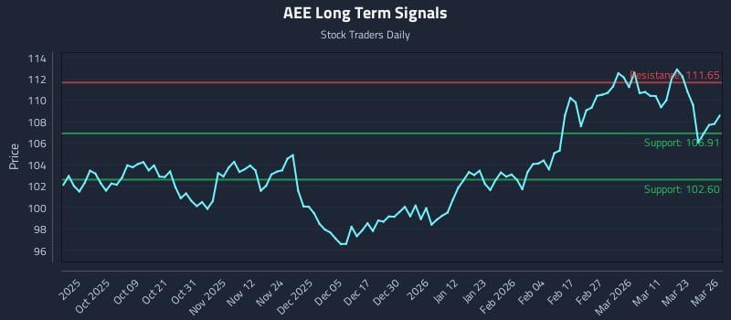 AEE Long Term Analysis for March 27 2026