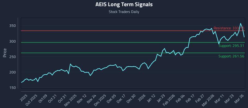 AEIS Long Term Analysis for March 27 2026