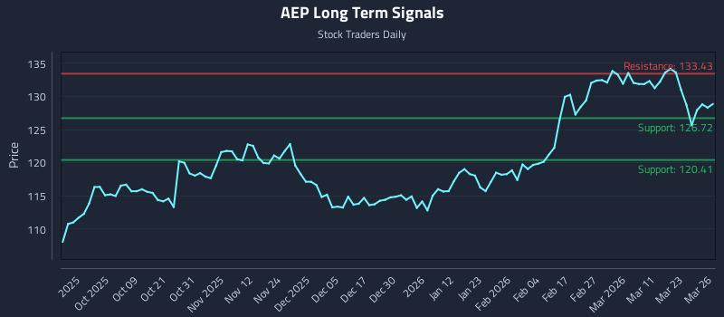 AEP Long Term Analysis for March 27 2026