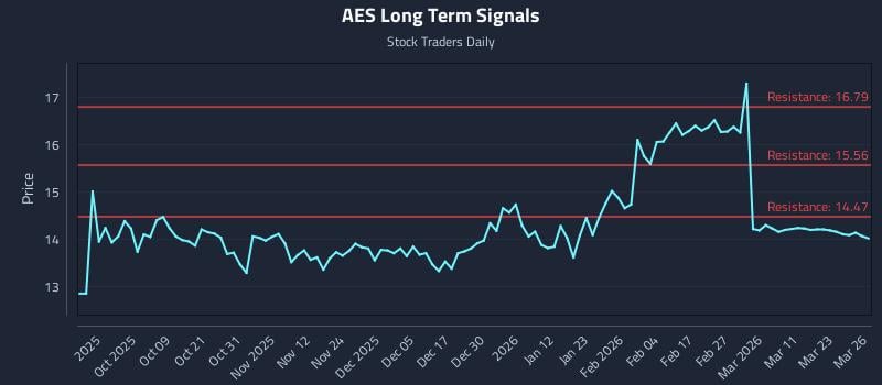 AES Long Term Analysis for March 27 2026 AES Long Term Analysis for March 27 2026