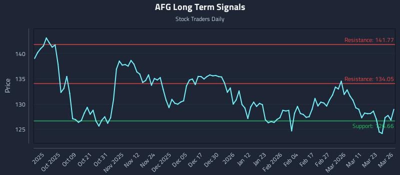 AFG Long Term Analysis for March 27 2026