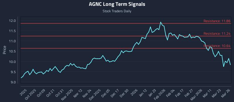 AGNC Long Term Analysis for March 27 2026 AGNC Long Term Analysis for March 27 2026