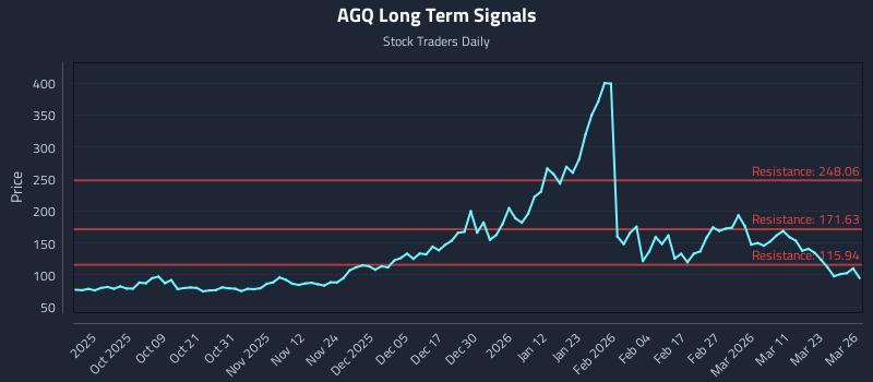 AGQ Long Term Analysis for March 27 2026