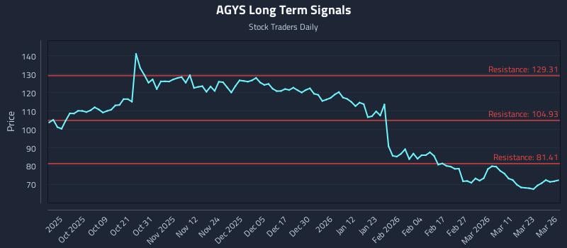 AGYS Long Term Analysis for March 27 2026