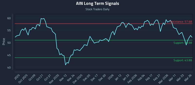 AIN Long Term Analysis for March 27 2026